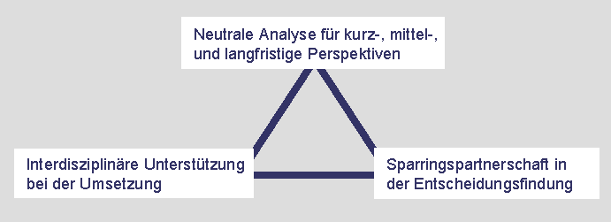 Grafik: Vorteile der Zusammenarbeit mit einem unabh&auml;ngigen Partner